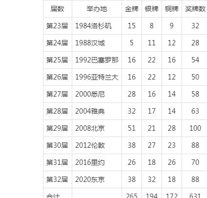 历届奥运会各国金牌榜排名，历届奥运会各国金牌榜排名表!