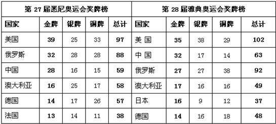 历届奥运会奖牌榜总数统计表，历届奥运会奖牌榜总数统计表美国!