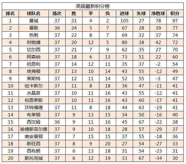 英超历届积分榜，英超历年排名积分榜!