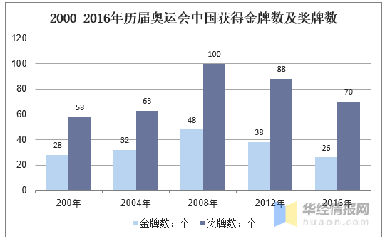 中国历届奥运会奖牌排行榜，中国历届奥运会奖牌排行榜2016!