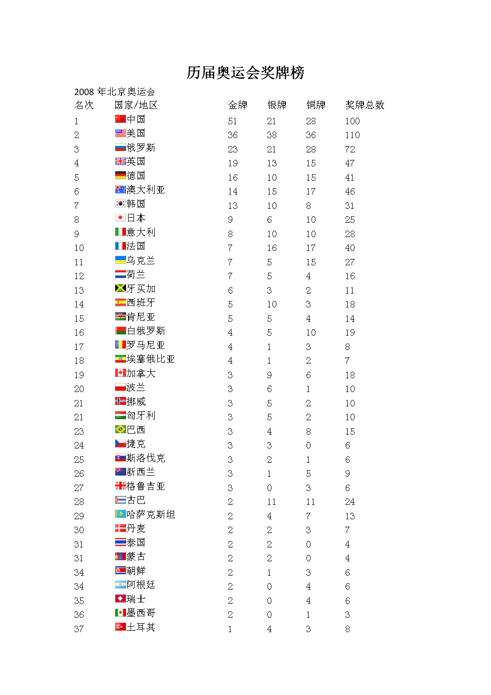 残奥运会奖牌榜排名，残奥运会奖牌榜排名第一!