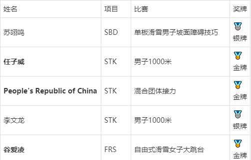 冬奥会最新奖牌榜出炉，冬奥会最新奖牌榜出炉冬!