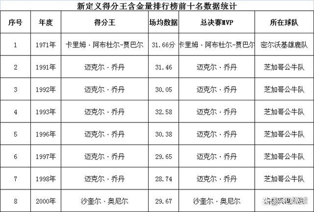 nba总得分榜历史排名，nba总得分榜历史排名2022!