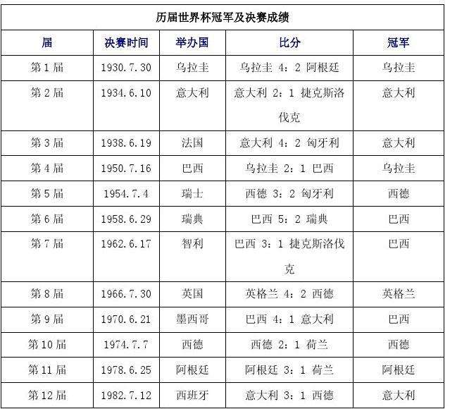 世界杯历届冠军榜，世界杯 历届 冠军!