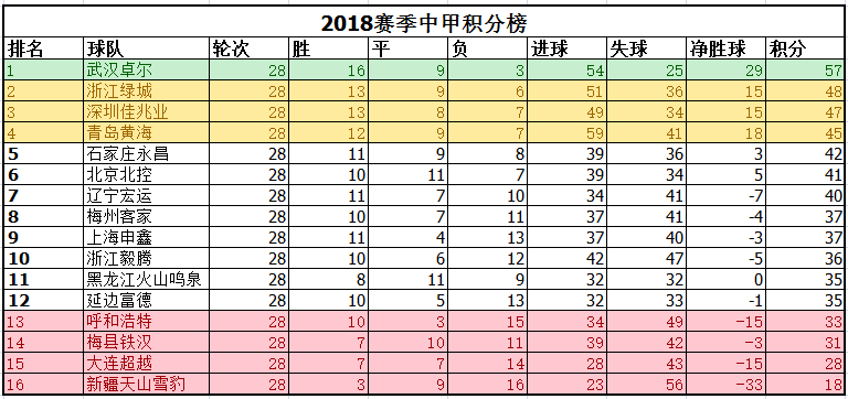 中甲积分榜最新排名，中甲积分榜最新排名第34轮!