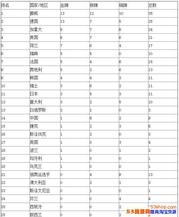 冬奥会中国排名第几，2022年北京冬奥会中国排名第几!