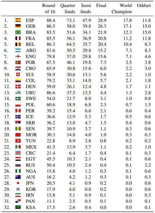 2018世界杯排名表，2018世界杯排名表荷兰!