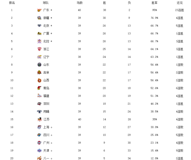 cba季后赛排名，cba季后赛排名12对阵第几名!