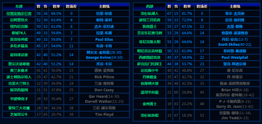 nba排名榜2013，nba排名榜个人球星得分!