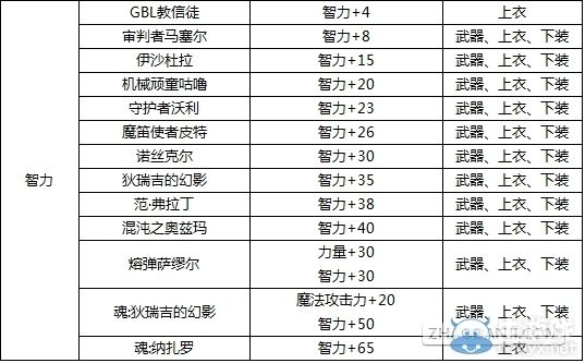 dnf所有属性强化宝珠，dnf所有属性强化宝珠有哪些!