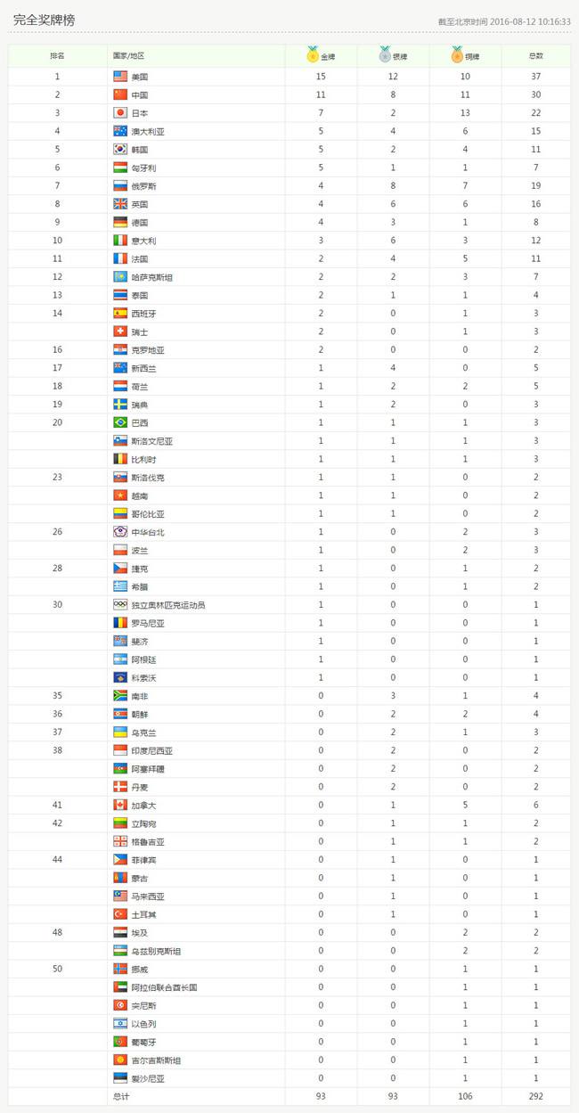 里约奥运金牌榜，里约奥运金牌榜排名榜!