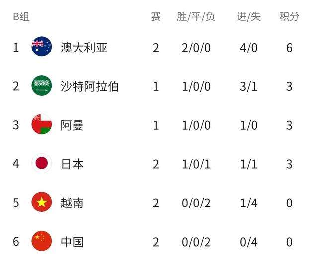 12强赛国足积分排名，国足2017年12强赛积分!