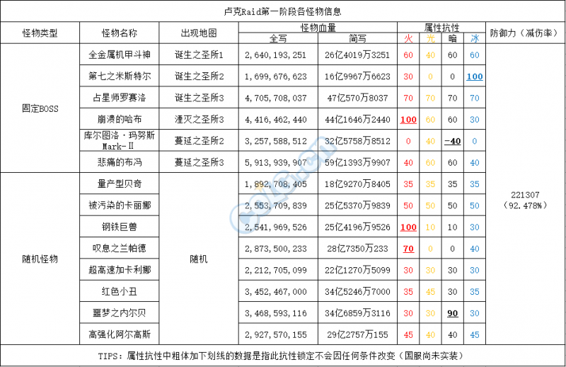 dnf卢克每日攻略，dnf卢克每日怎么打!