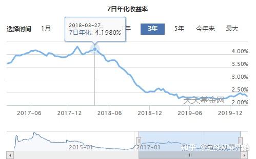 余额宝收益率持续走低，余额宝收益率下降的原因!