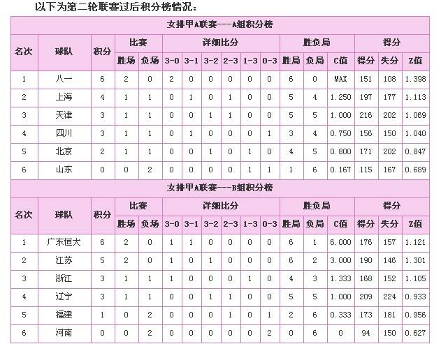 女排联赛最新积分排名，最新女排积分排名联赛最新!