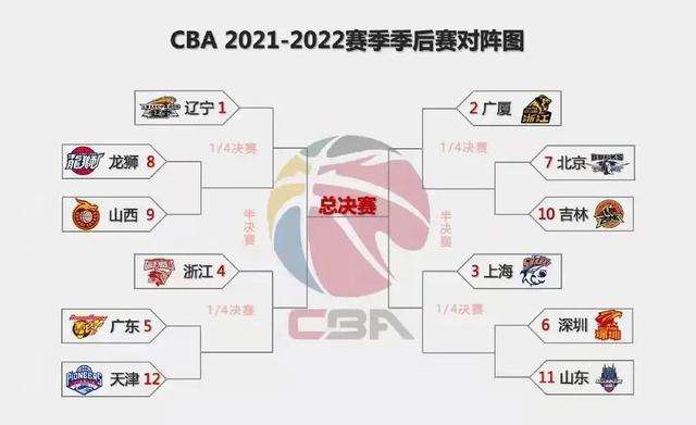 cba季后赛对阵图安排，cba季后赛对阵图安排2021!