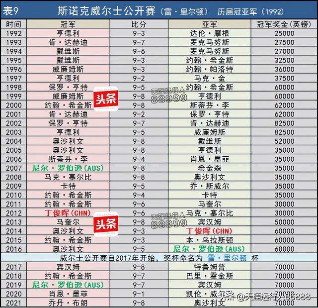 斯诺克世锦赛历届冠军名单，斯诺克世锦赛历届冠军名单表!