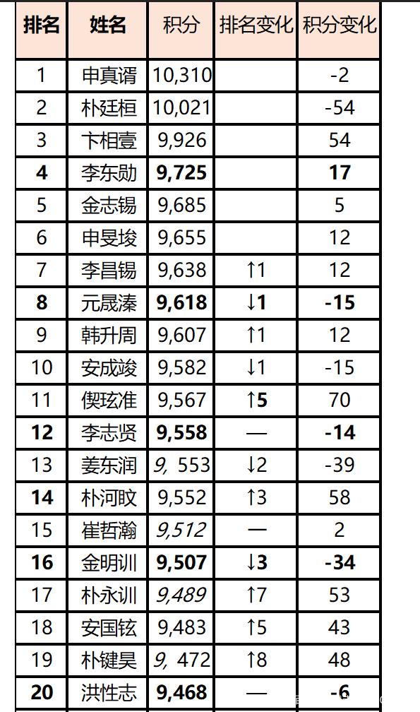 中国围棋排名，中国围棋排名榜!