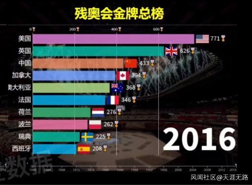 2020东京残奥会奖牌榜，2020东京残奥会奖牌榜美国!