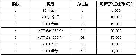 dnf金库升级价格表，dnf账号金库升级价格!