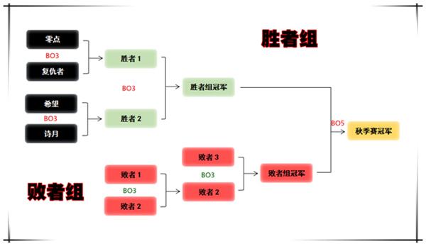 季后赛规则，夏季赛进季后赛规则!