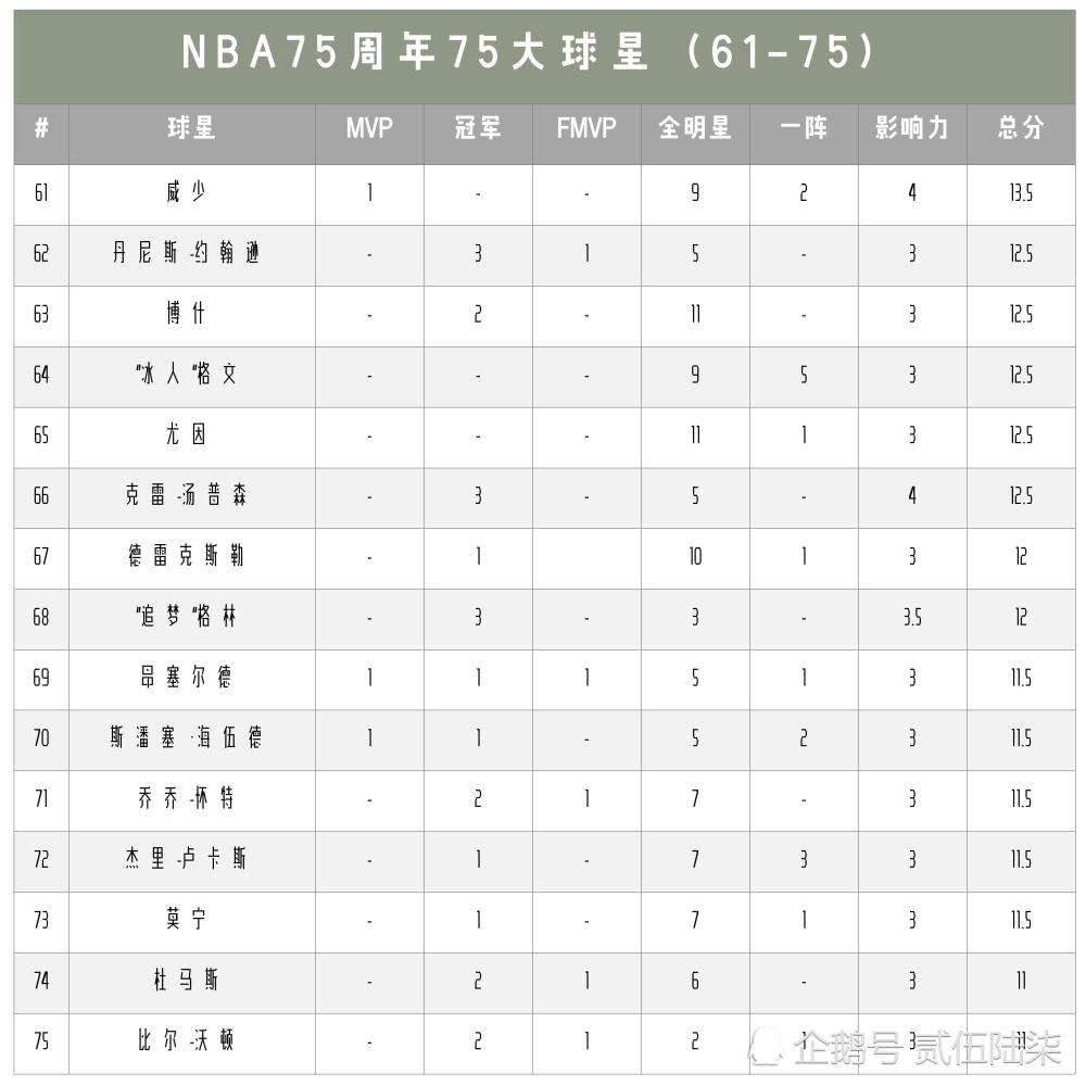 NBA75周年75大球星名单，nba75周年75大球星名单卡特!