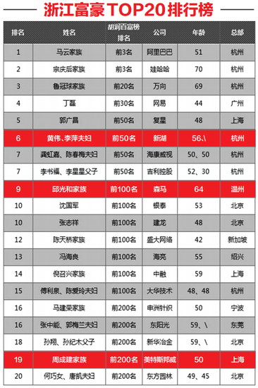 2019年中国首富排名，2019年中国首富排名王思聪!