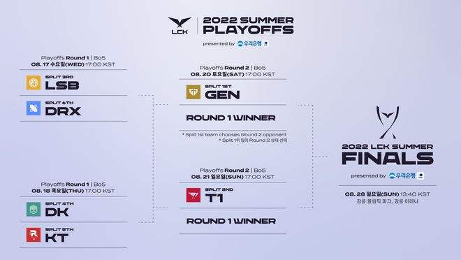 2022季后赛赛程对阵图，英雄联盟2022季后赛赛程对阵图!