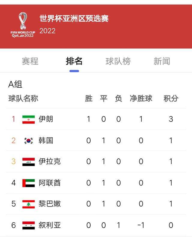 世界杯2022亚洲预选赛，世界杯2022亚洲预选赛12强积分榜!