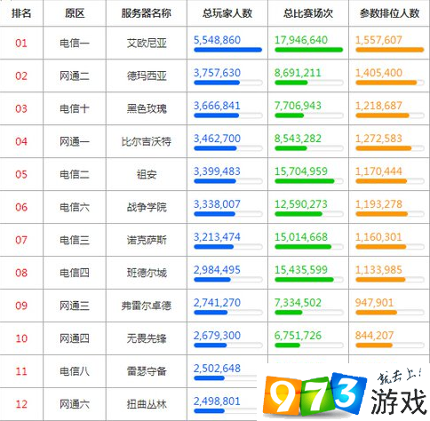 lol国服排名，LOL国服排名前200标示!