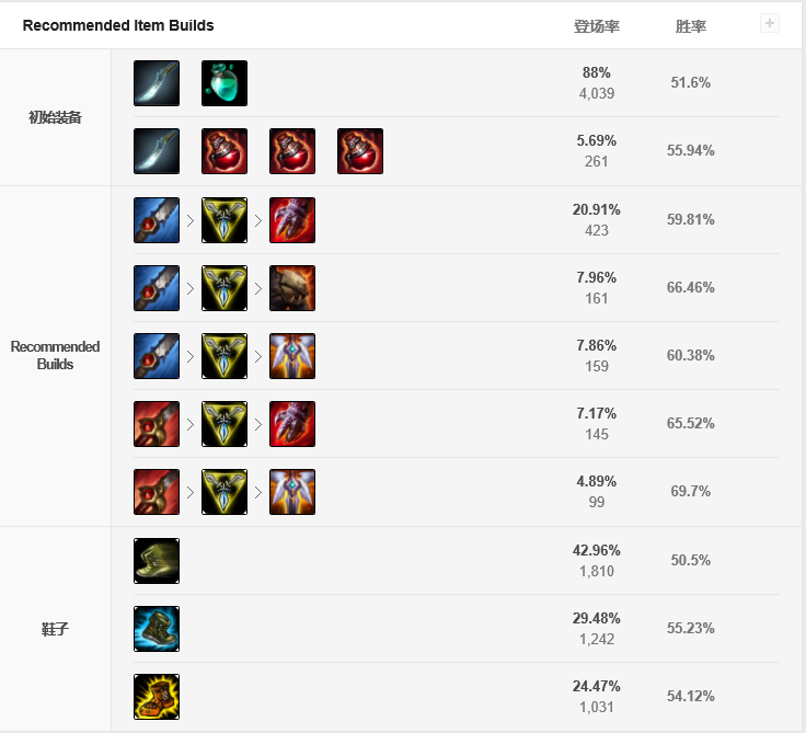 剑魔打野天赋s9_lol打野剑圣符文天赋s9