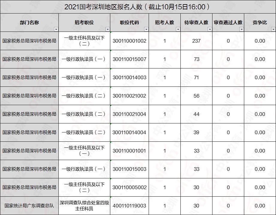 国考今天开考超157万人报名过审_国考报名过审人数已超110万的时事评论