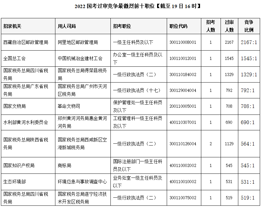 国考今天开考超157万人报名过审_国考报名过审人数已超110万的时事评论