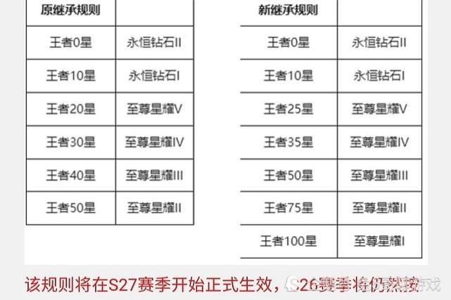 王者荣耀段位继承表_王者荣耀段位继承表28