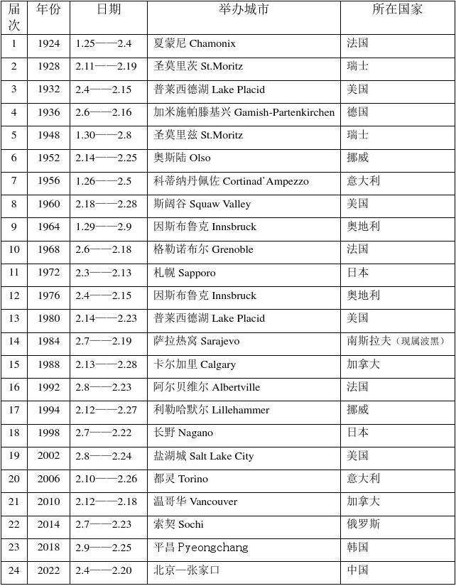 历届冬奥会举办地点_历届冬奥会举办地点思维导图